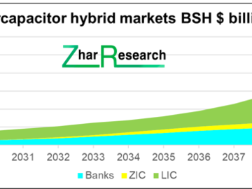 Battery supercapacitor hybrid markets BSH by type $ billion 2024-2044. Source, “Zinc-based storage: