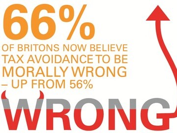 66% of Britons now believe tax avoidance to be morally wrong