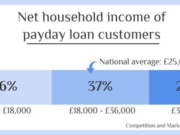 How much do payday loan borrowers earn?