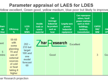 Parameter appraisal of liquid air energy storage for LDES. Source, Zhar Research report, “Long Duration Energy Storage LDES beyond grids 