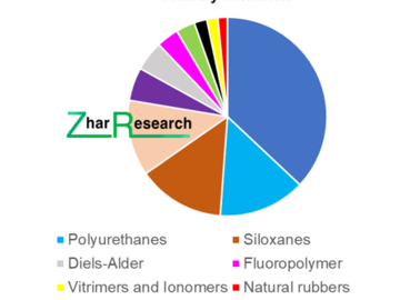Self-healing materials for engineering studied in 389 recent research papers shown by number of primary mentions. Self-Healing Engineering ZR