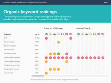 Organic rankings table