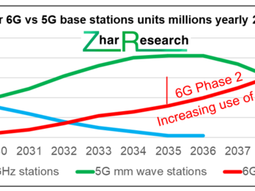 : Market for 6G vs 5G base stations millions yearly 2024-2044. Source: "6G Communications: Reconfigurable Intelligent Surface Materials and Hardware 