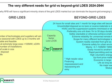 The very different needs for grid and beyond-grid energy storage. Source, Zhar Research report, “Redox Flow Batteries: 26 Market Forecasts, 2024-2044