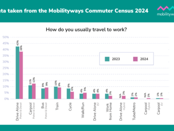 Commuter Census 2024 chart - How do you usually travel to work