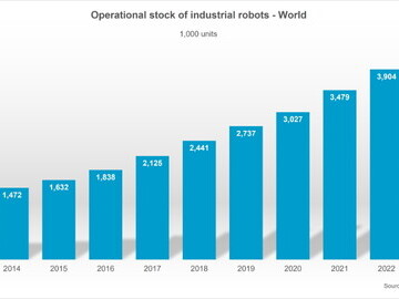 Worldwide operational robots reach 4 million in 2023 © World Robotics 2024