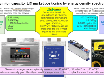 Lithium-ion capacitor market positioning by energy density spectrum. Source: Zhar Research report, , “Lithium-ion capacitors