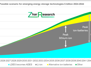 Possible scenario for peak lithium-ion in emerging energy storage technologies $ billion 2024-2044. ADES = All Duration Energy Storage for grids etc.