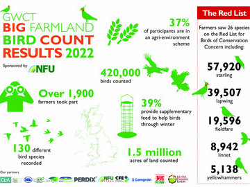 GWCT Big Farmland Bird Count results infographic