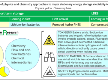 Physics vs chemical approaches to LDES. Source, “Long Duration Energy Storage LDES Reality