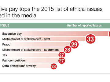 Executive pay tops the list of ethical issues in 2015