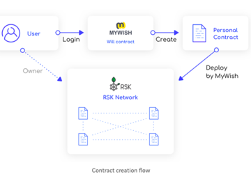 Contract creation flow