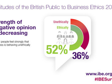 Percentage of those who think business behaves ethically/unethically