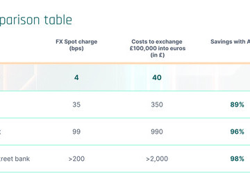 Comparison table Exchanging 100k GBP into EUR