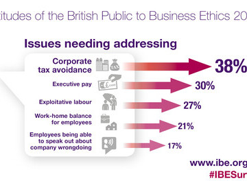 Issues which the public think business needs to address