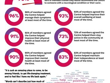 Infographic highlighting many of the key findings from the Chilterns Neuro Centre’s annual member survey.