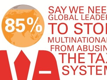 85% say we need global leaders to stop multinationals from abusing the tax system