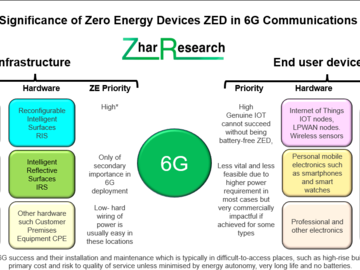 Significance of Zero Energy Devices ZED in 6G Communications. Source, “6G Communications Zero Energy Devices ZED: Markets, Technology 2024-2044