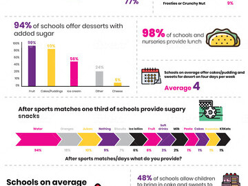 Results from 487 schools on sugar.