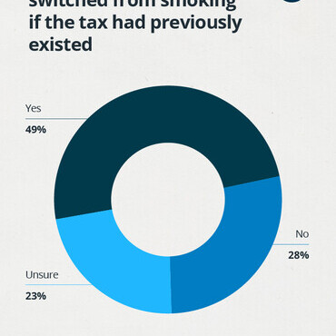Grapp showing how vapers say tax would have impacted their switching from smoking to vaping.