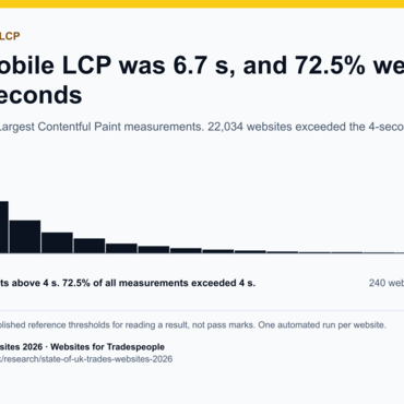 Mobile lab tests of 30,399 UK trades sites: median LCP 6.7 seconds; 72.5% exceeded 4 seconds. Source: Websites for Tradespeople.