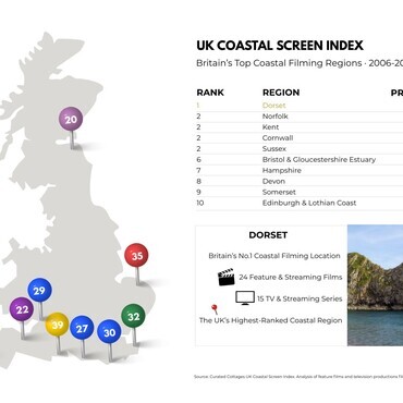 UK Coastal Screen Index 2026 map ranking Britain’s leading coastal filming regions. Dorset tops the table with 39 confirmed productions.