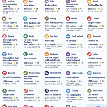 Infographic showing the restaurant category winners