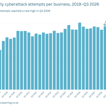 Chart showing Quarterly cyberattack attempts per business, 2019–Q3 2026