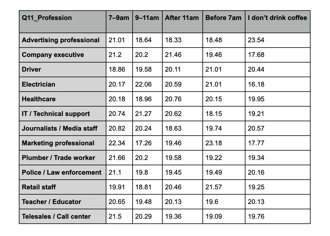 top coffee drinkers by profession