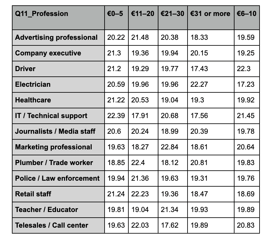 top coffee drinkers by profession