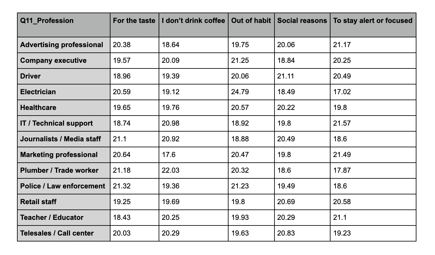 top coffee drinkers by profession