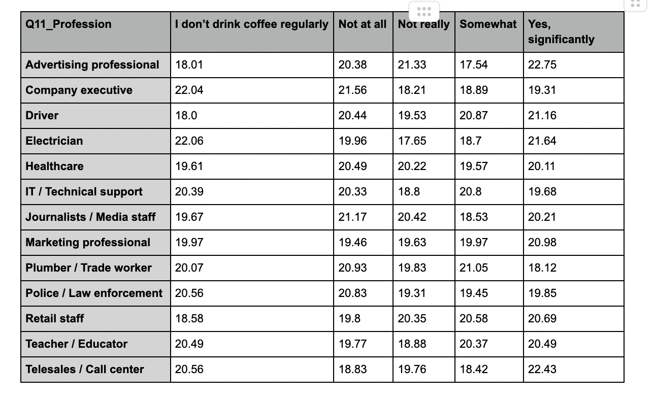 top coffee drinkers by profession