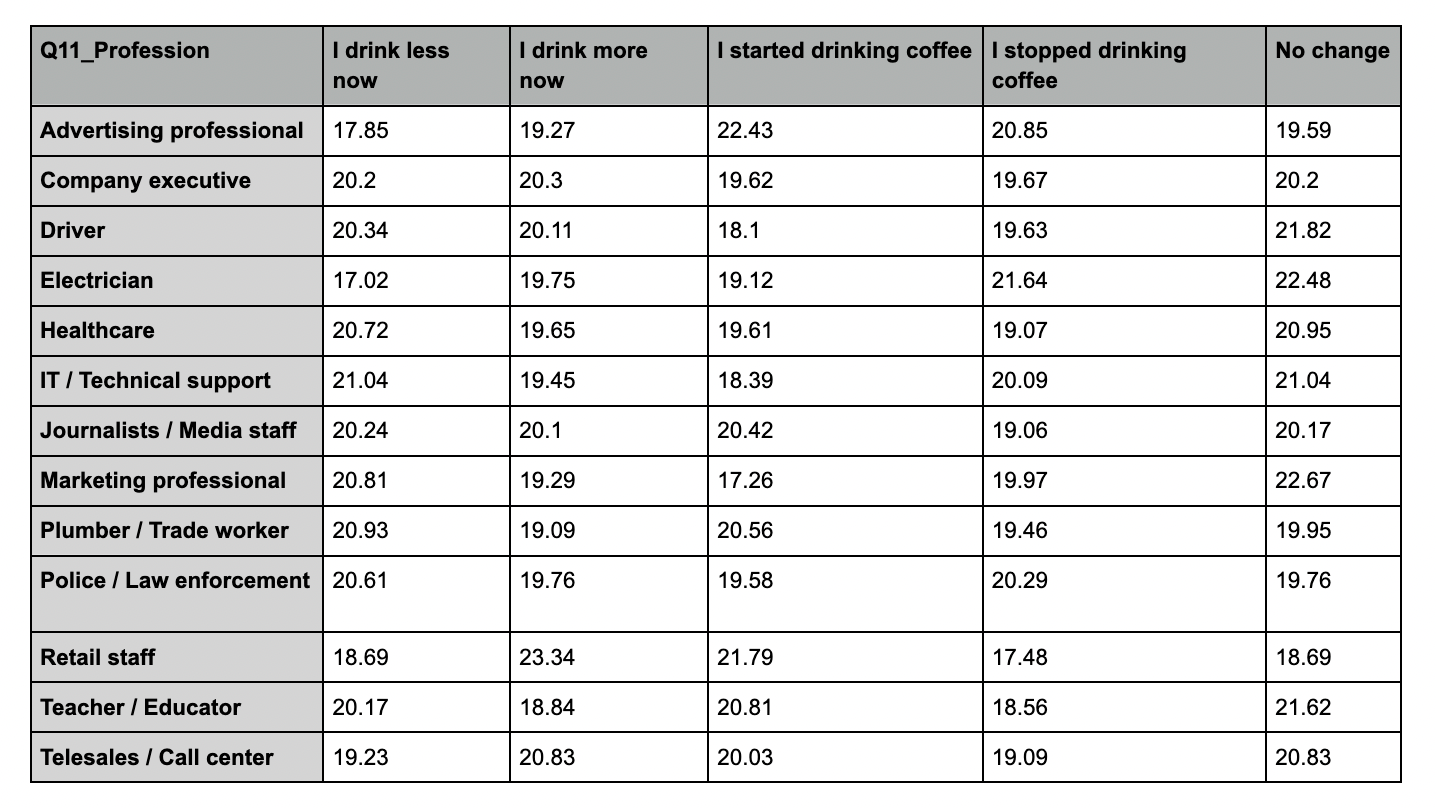 top coffee drinkers by profession