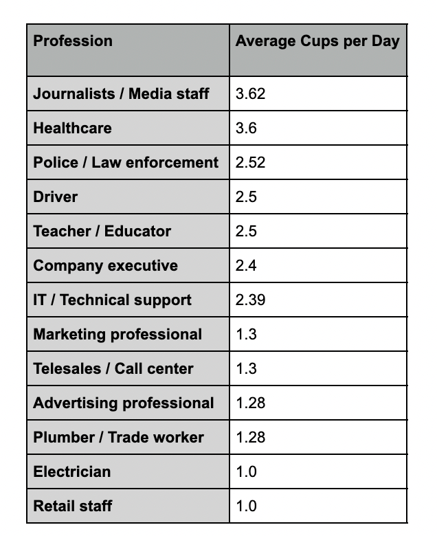 top coffee drinkers by profession