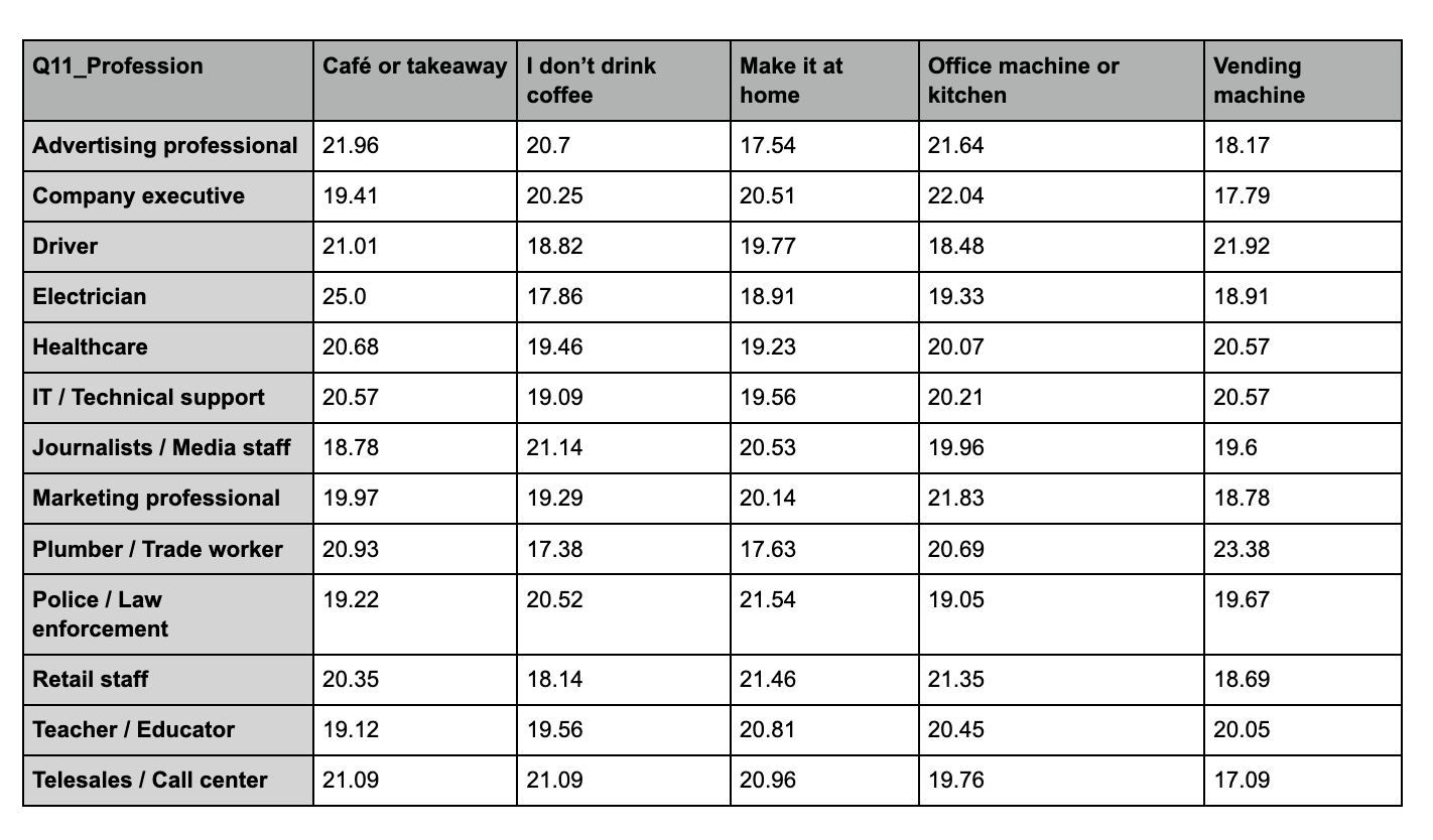 top coffee drinkers by profession