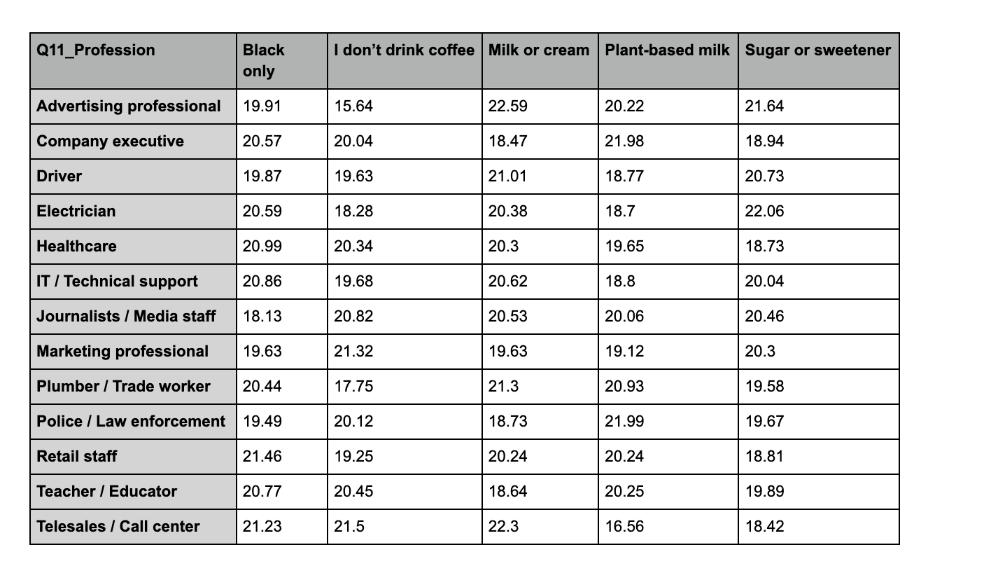 top coffee drinkers by profession