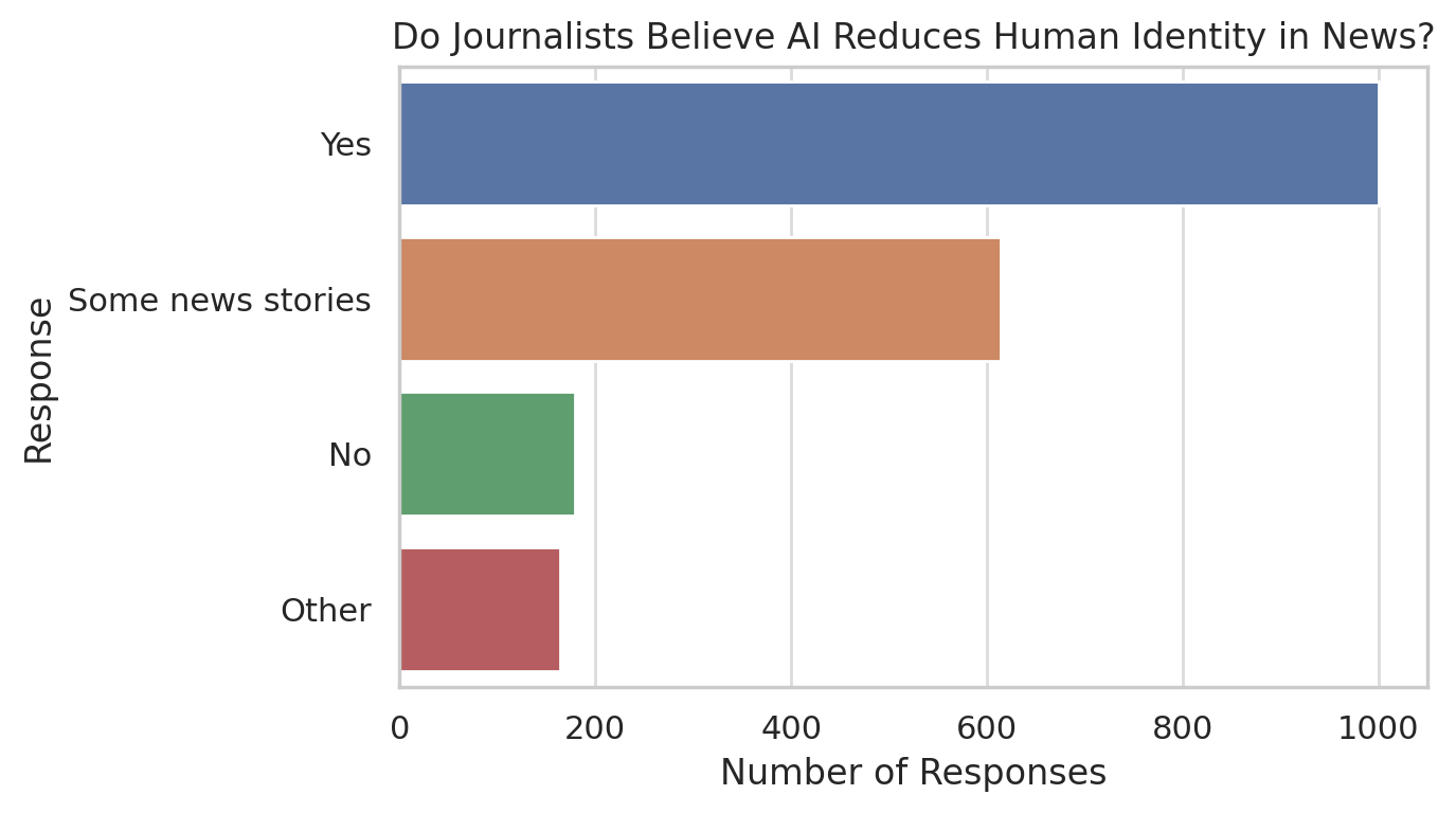 ai loses of identity in news reporting
